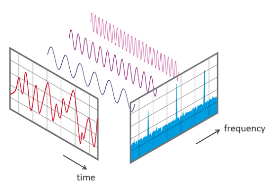 Time vs Frequency Domain